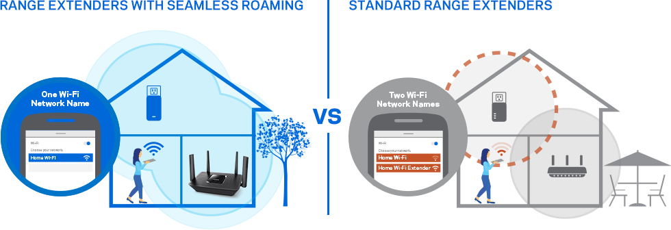 The Linksys AC2200 router lets your device automatically switch to the strongest signal as you move around your home Linksys Max-Stream AC2200 Tri-Band Router (EA8300)